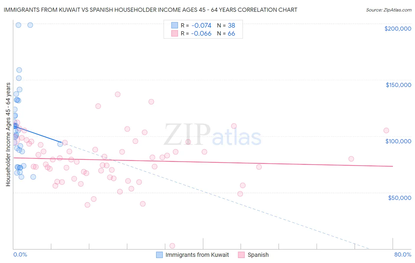 Immigrants from Kuwait vs Spanish Householder Income Ages 45 - 64 years