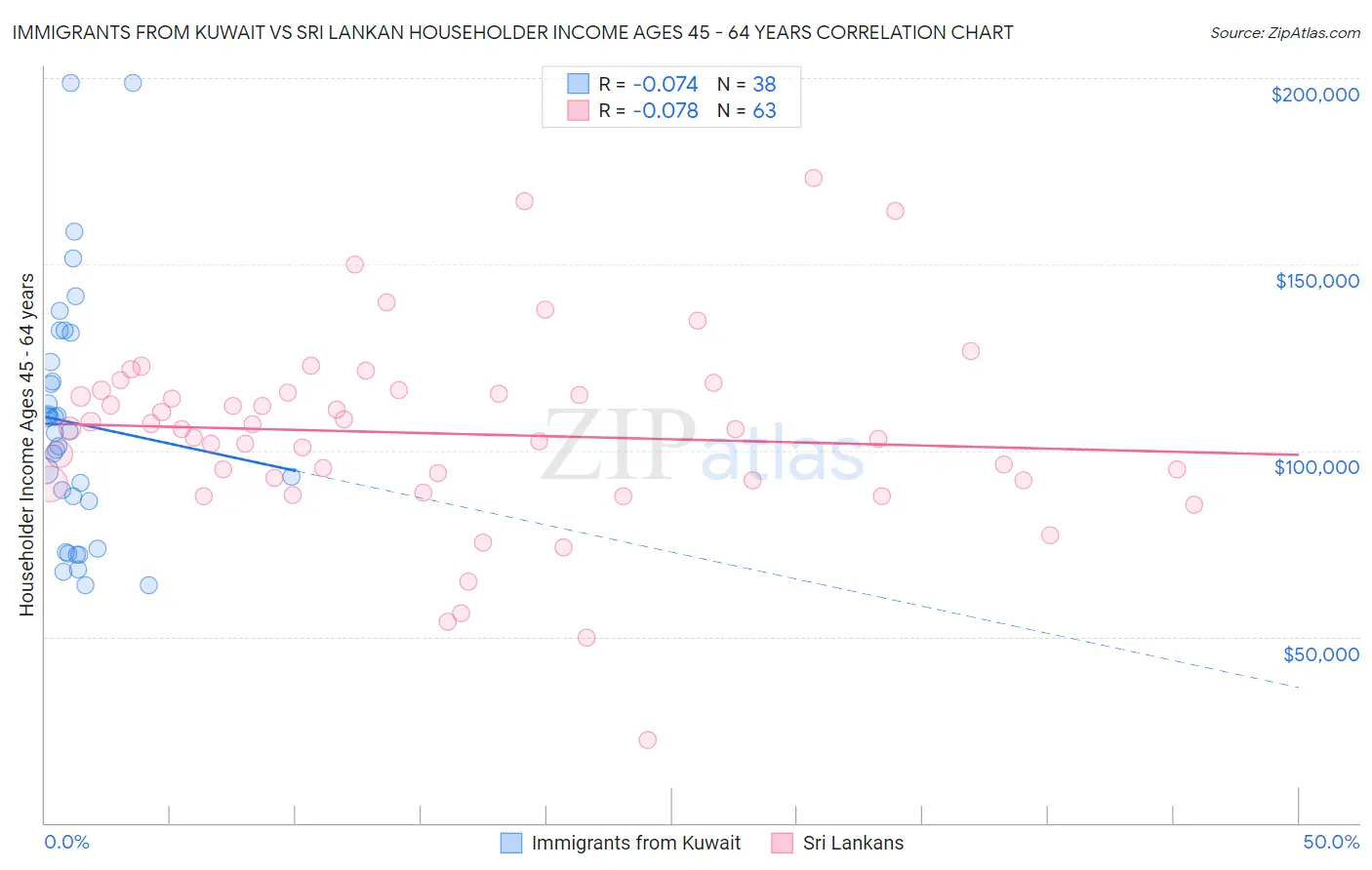 Immigrants from Kuwait vs Sri Lankan Householder Income Ages 45 - 64 years