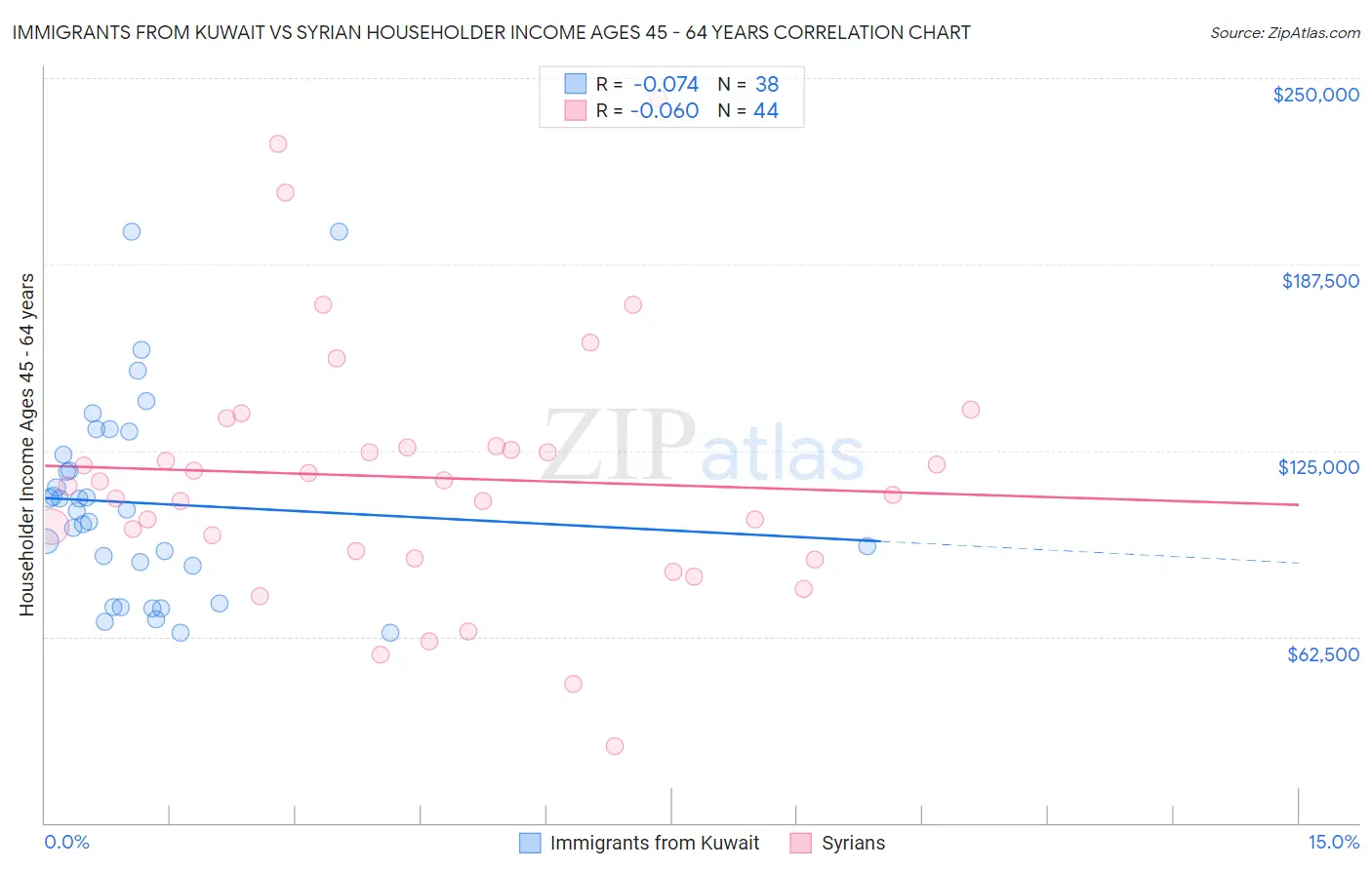Immigrants from Kuwait vs Syrian Householder Income Ages 45 - 64 years