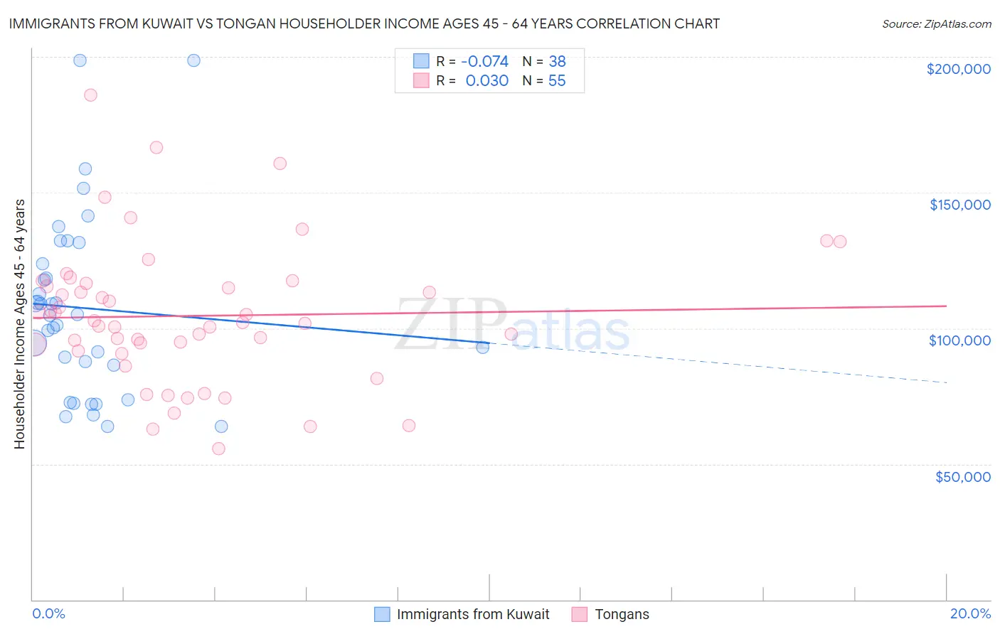 Immigrants from Kuwait vs Tongan Householder Income Ages 45 - 64 years