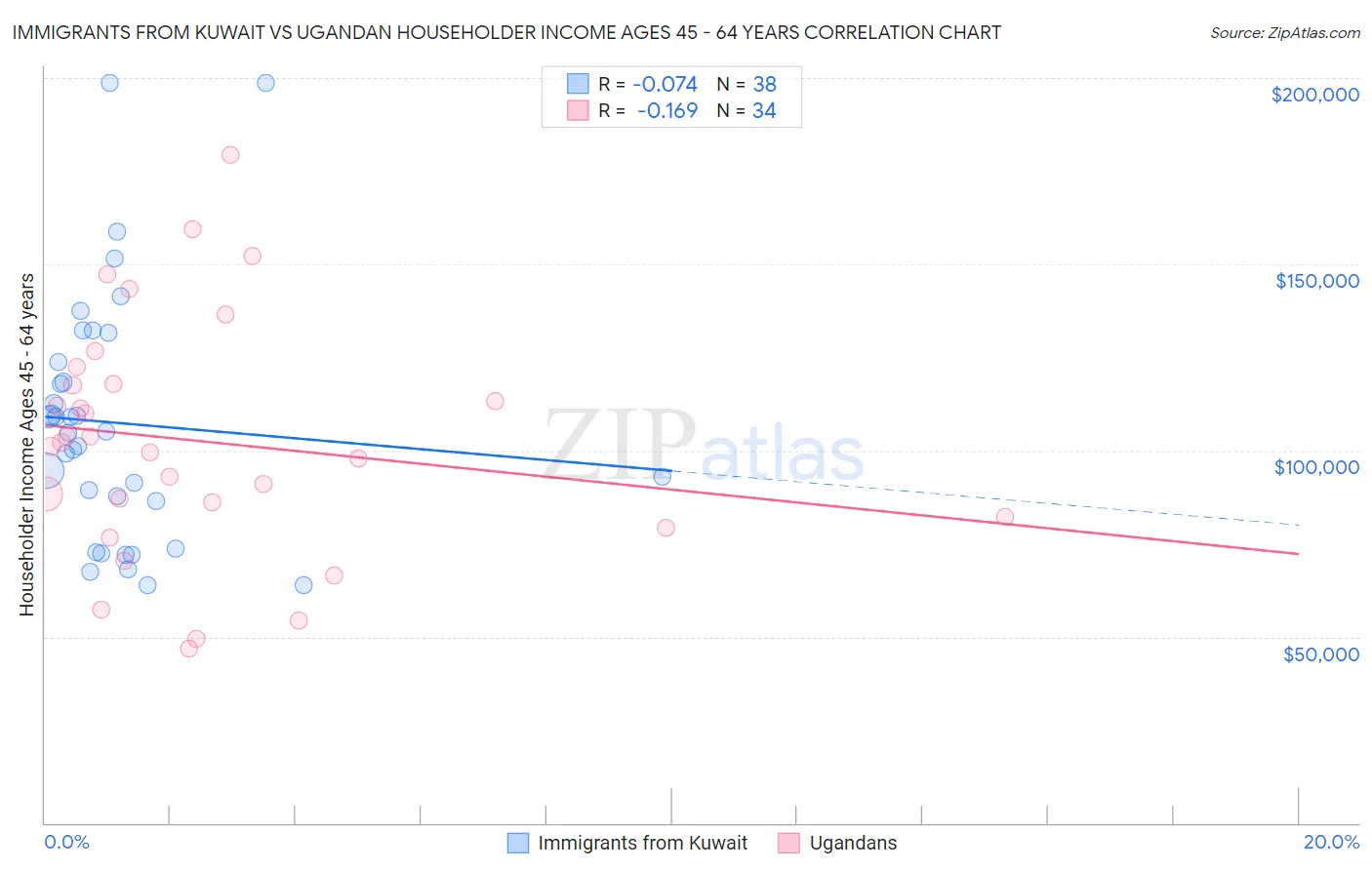 Immigrants from Kuwait vs Ugandan Householder Income Ages 45 - 64 years