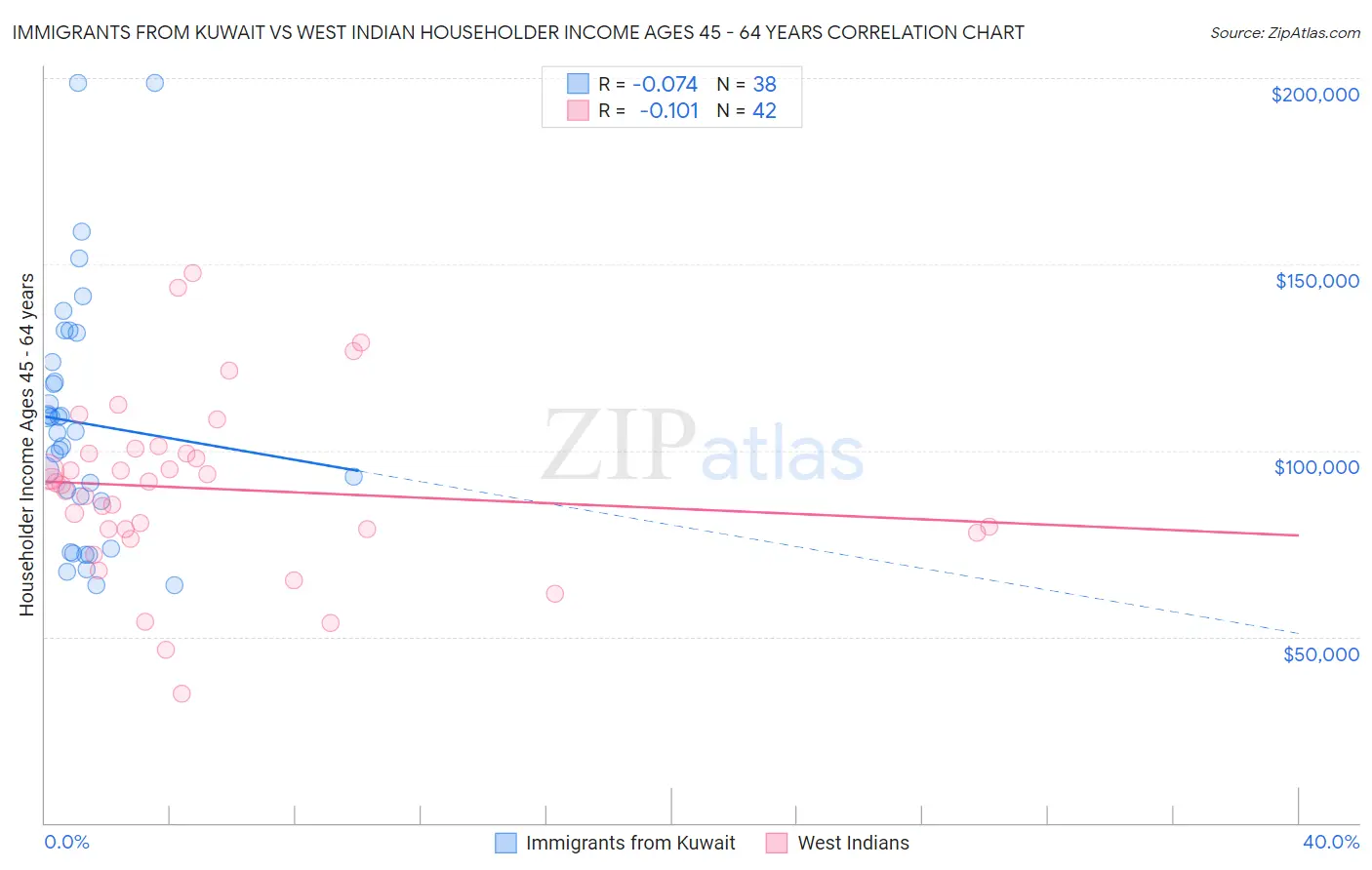 Immigrants from Kuwait vs West Indian Householder Income Ages 45 - 64 years