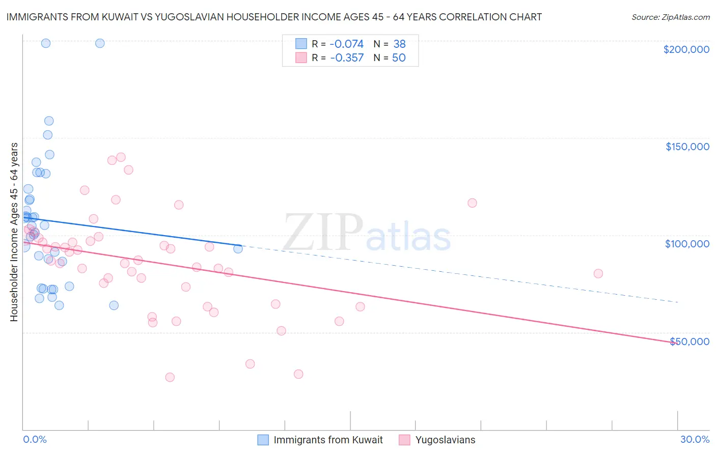 Immigrants from Kuwait vs Yugoslavian Householder Income Ages 45 - 64 years
