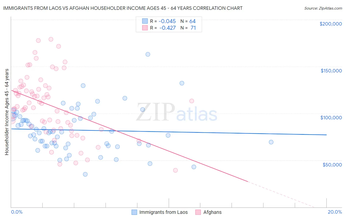 Immigrants from Laos vs Afghan Householder Income Ages 45 - 64 years