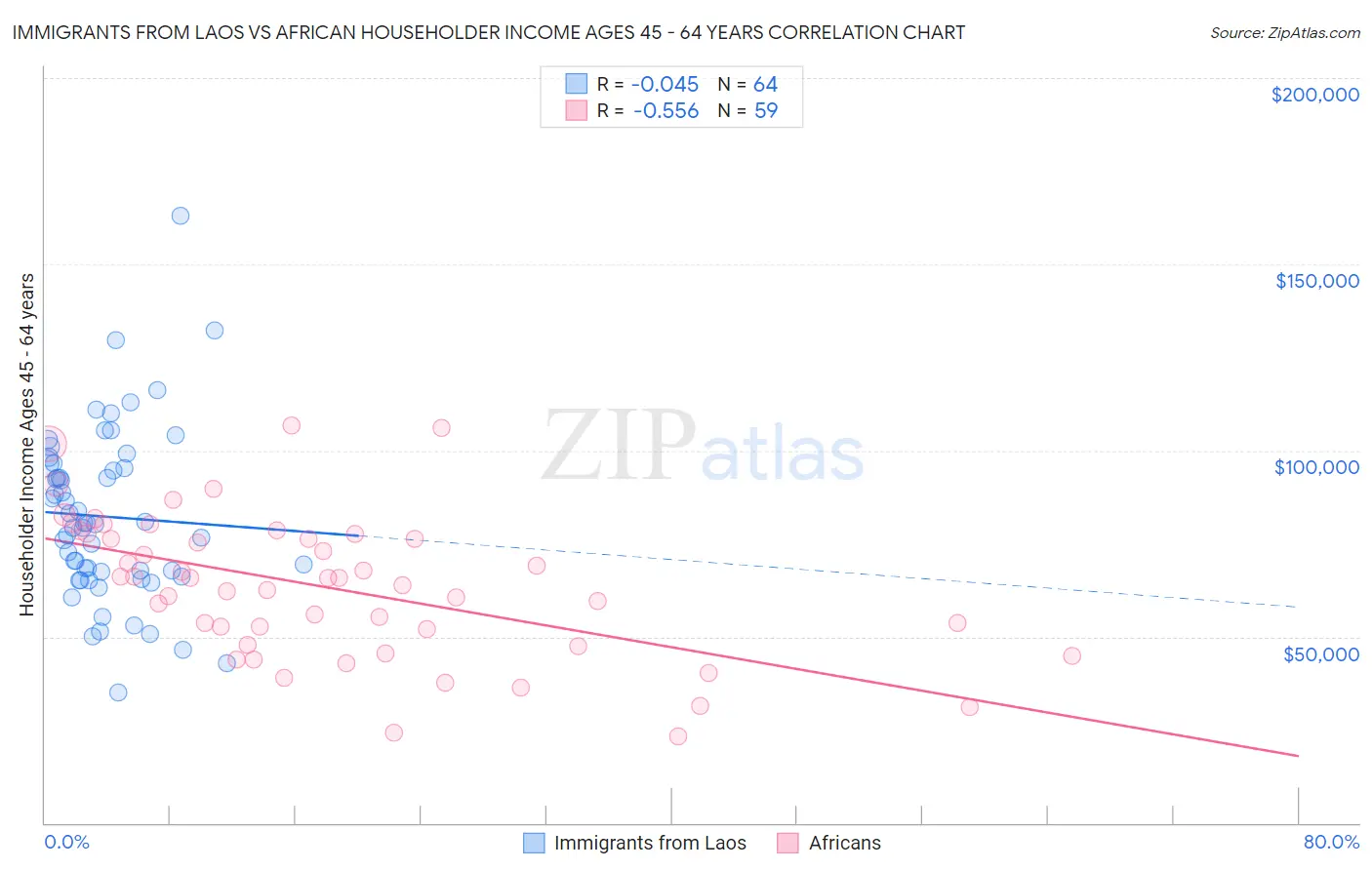 Immigrants from Laos vs African Householder Income Ages 45 - 64 years
