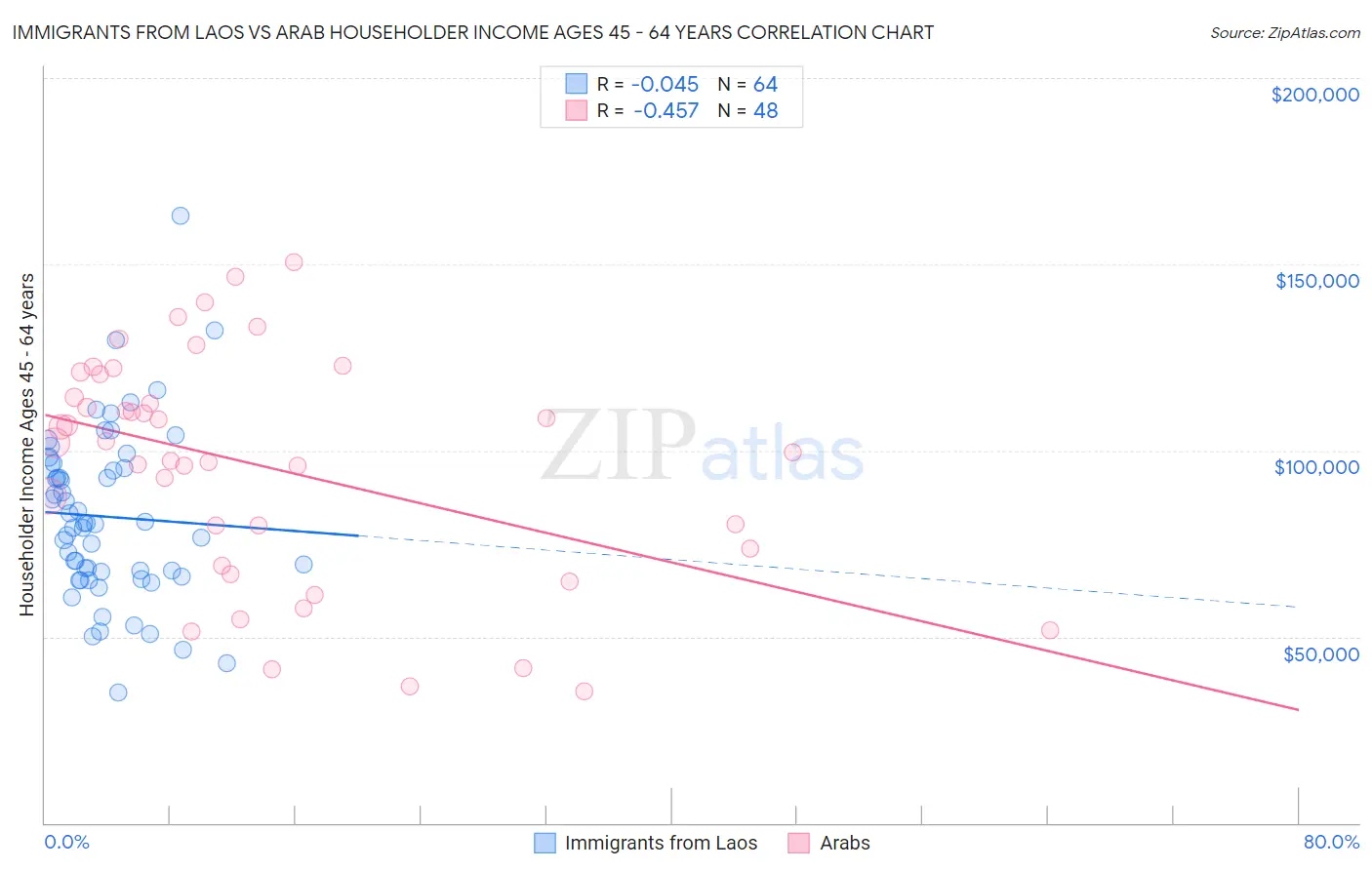 Immigrants from Laos vs Arab Householder Income Ages 45 - 64 years