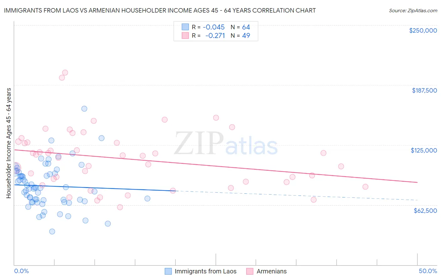 Immigrants from Laos vs Armenian Householder Income Ages 45 - 64 years