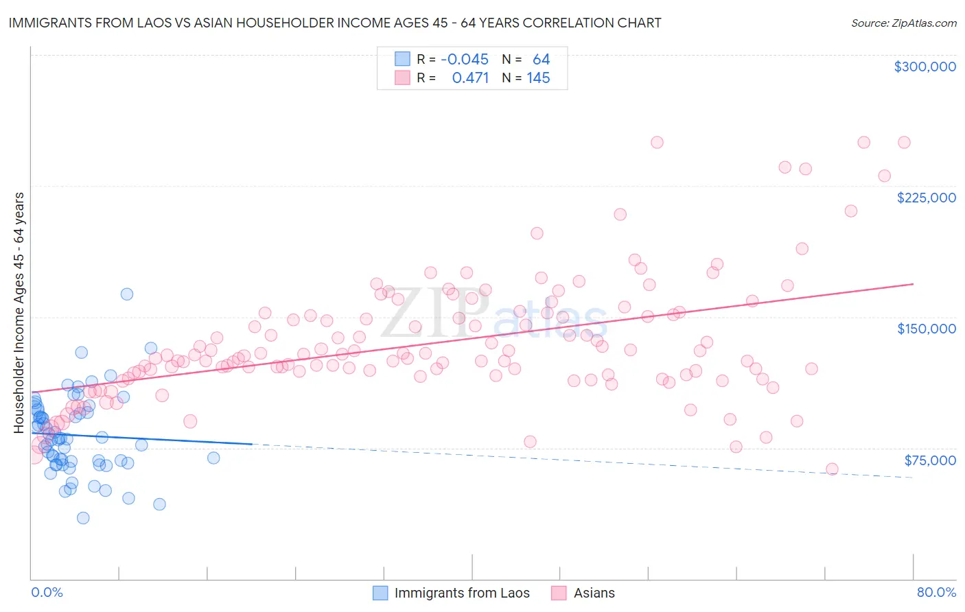 Immigrants from Laos vs Asian Householder Income Ages 45 - 64 years