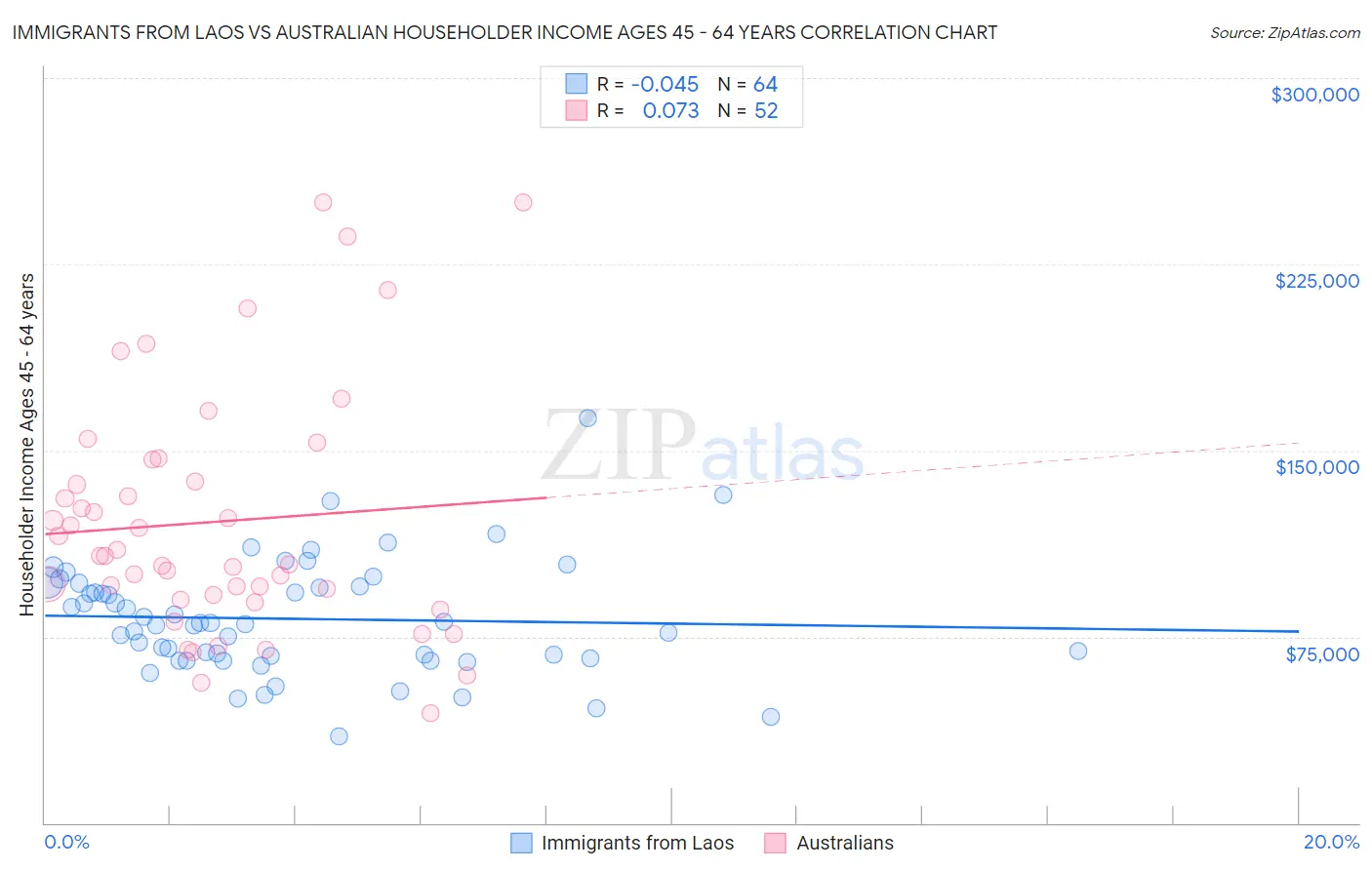 Immigrants from Laos vs Australian Householder Income Ages 45 - 64 years