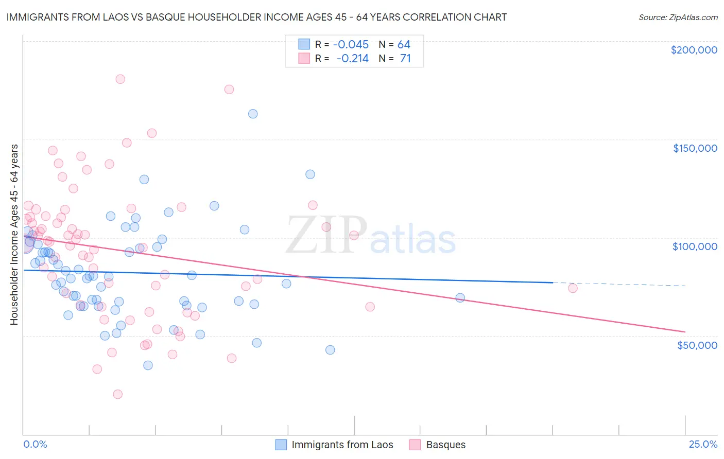 Immigrants from Laos vs Basque Householder Income Ages 45 - 64 years