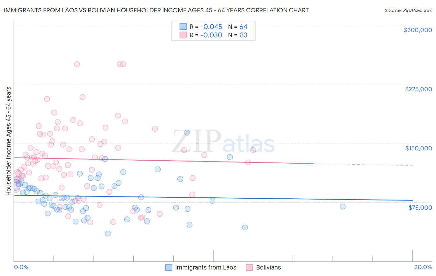 Immigrants from Laos vs Bolivian Householder Income Ages 45 - 64 years