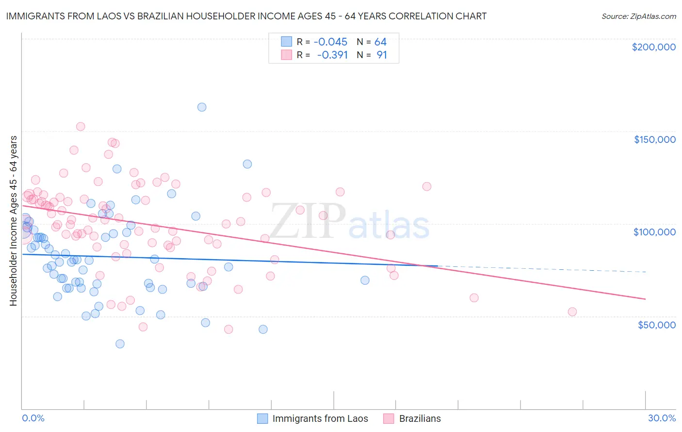 Immigrants from Laos vs Brazilian Householder Income Ages 45 - 64 years