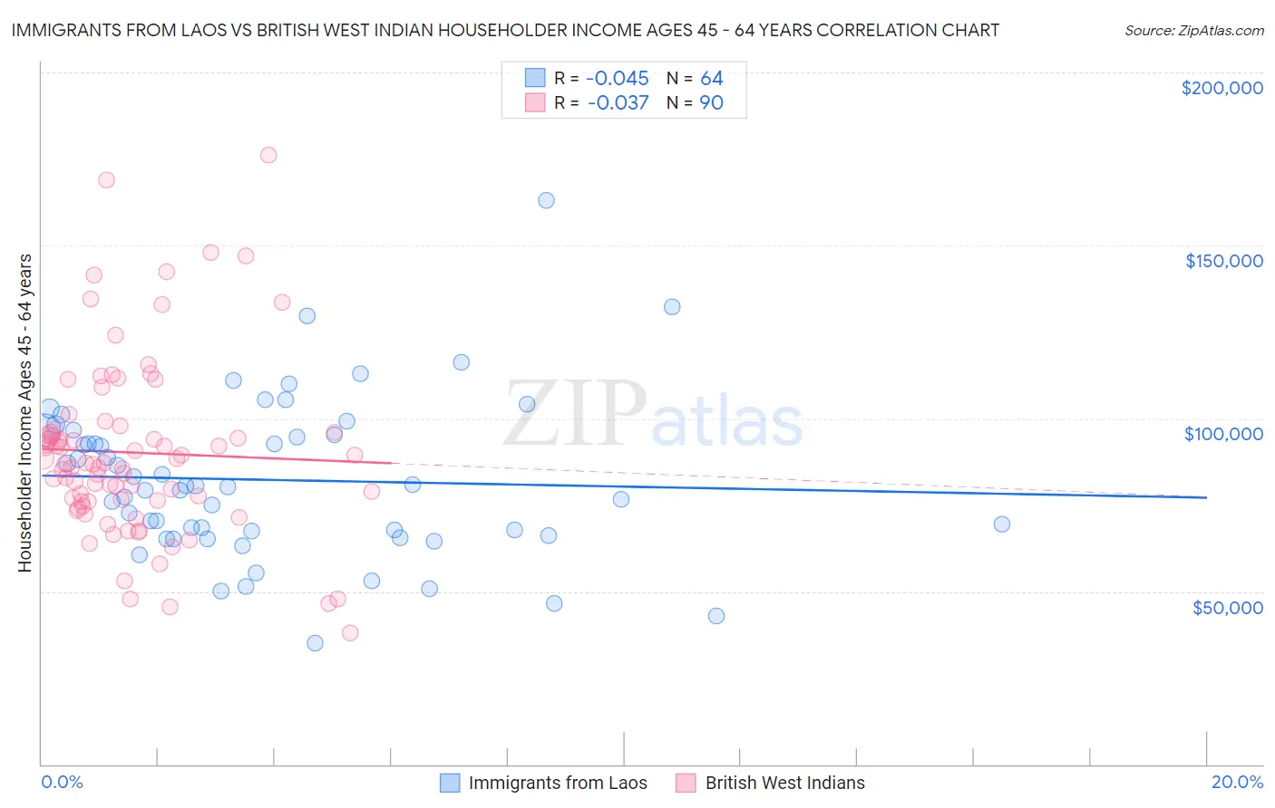 Immigrants from Laos vs British West Indian Householder Income Ages 45 - 64 years