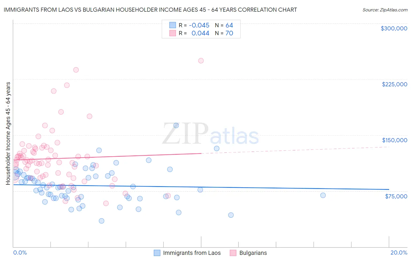 Immigrants from Laos vs Bulgarian Householder Income Ages 45 - 64 years