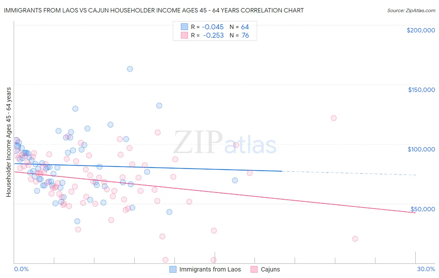 Immigrants from Laos vs Cajun Householder Income Ages 45 - 64 years