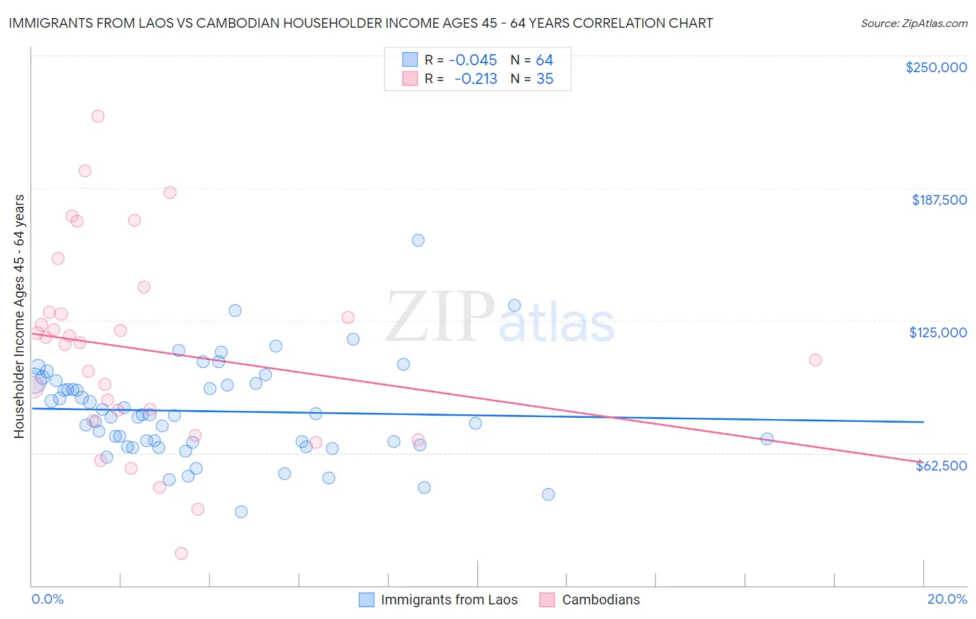 Immigrants from Laos vs Cambodian Householder Income Ages 45 - 64 years
