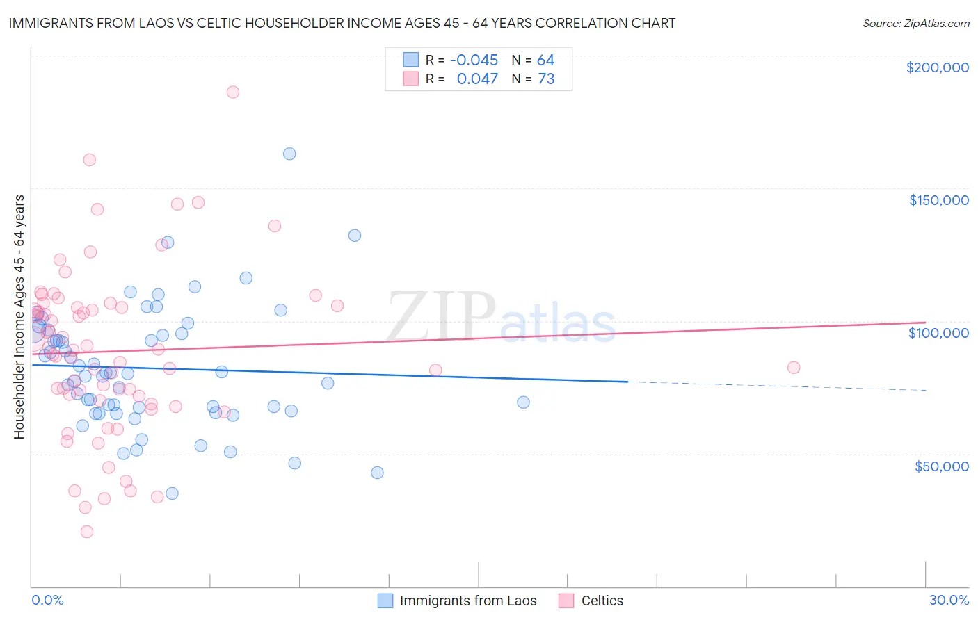 Immigrants from Laos vs Celtic Householder Income Ages 45 - 64 years