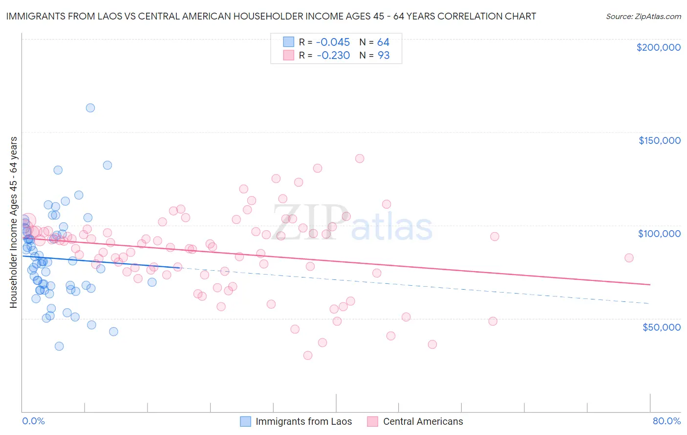 Immigrants from Laos vs Central American Householder Income Ages 45 - 64 years