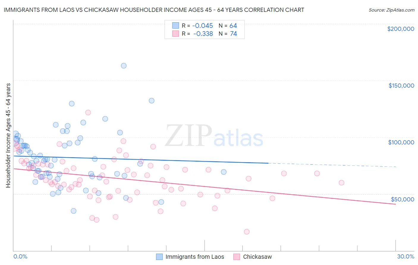 Immigrants from Laos vs Chickasaw Householder Income Ages 45 - 64 years