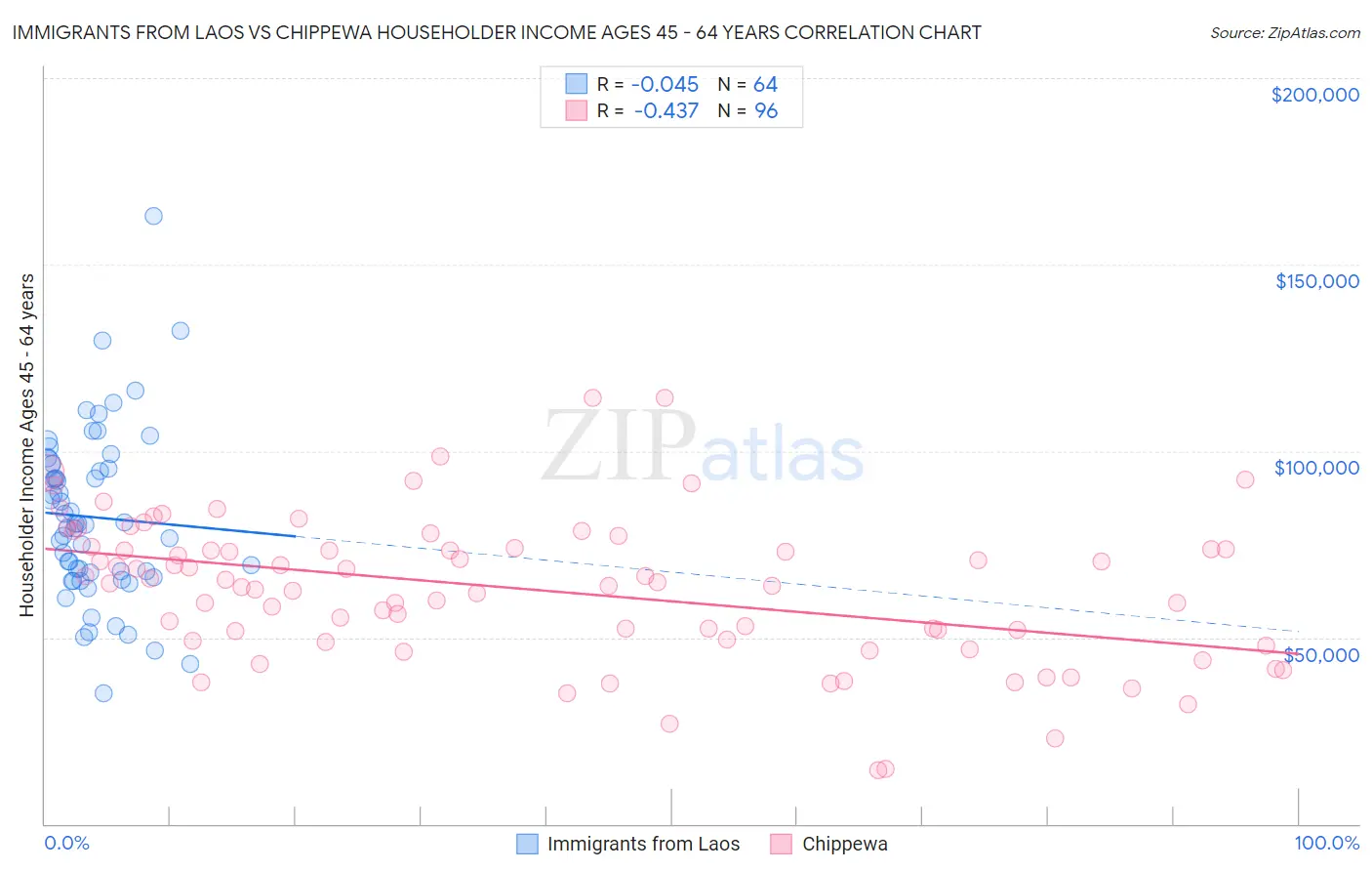 Immigrants from Laos vs Chippewa Householder Income Ages 45 - 64 years