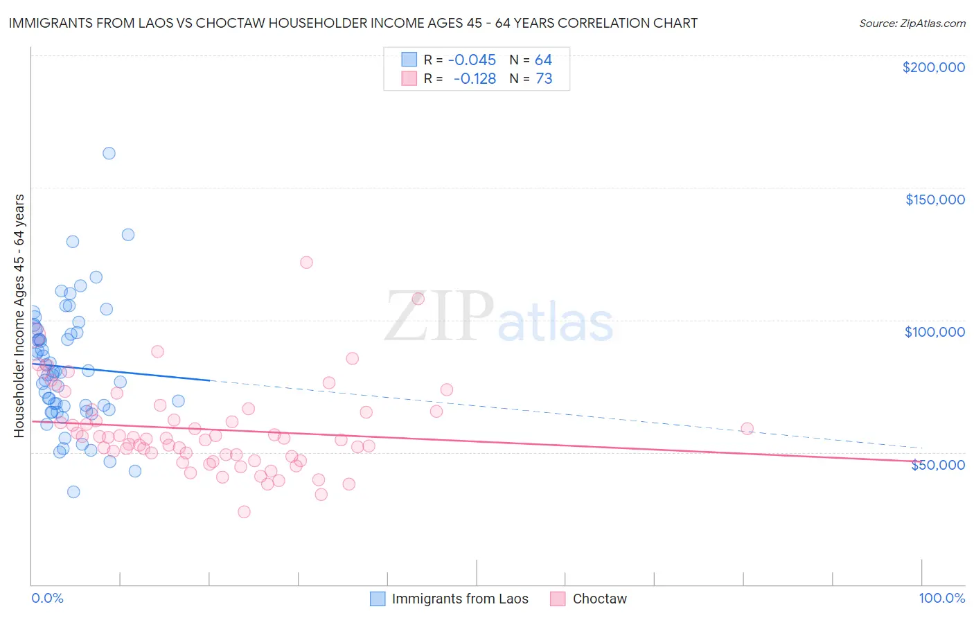 Immigrants from Laos vs Choctaw Householder Income Ages 45 - 64 years