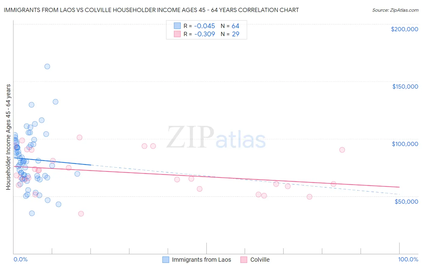 Immigrants from Laos vs Colville Householder Income Ages 45 - 64 years