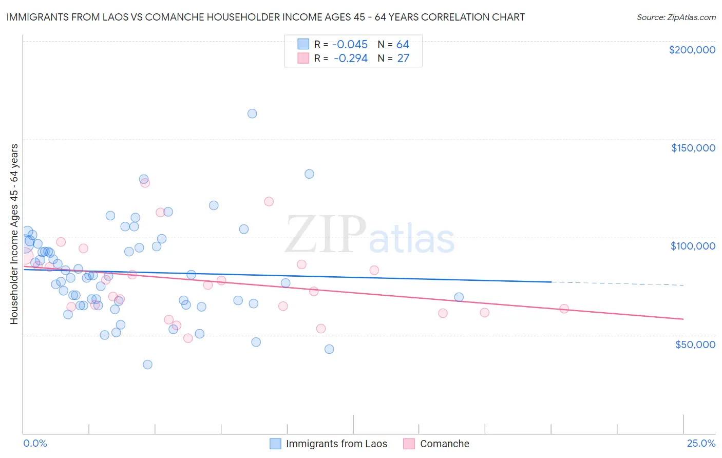 Immigrants from Laos vs Comanche Householder Income Ages 45 - 64 years