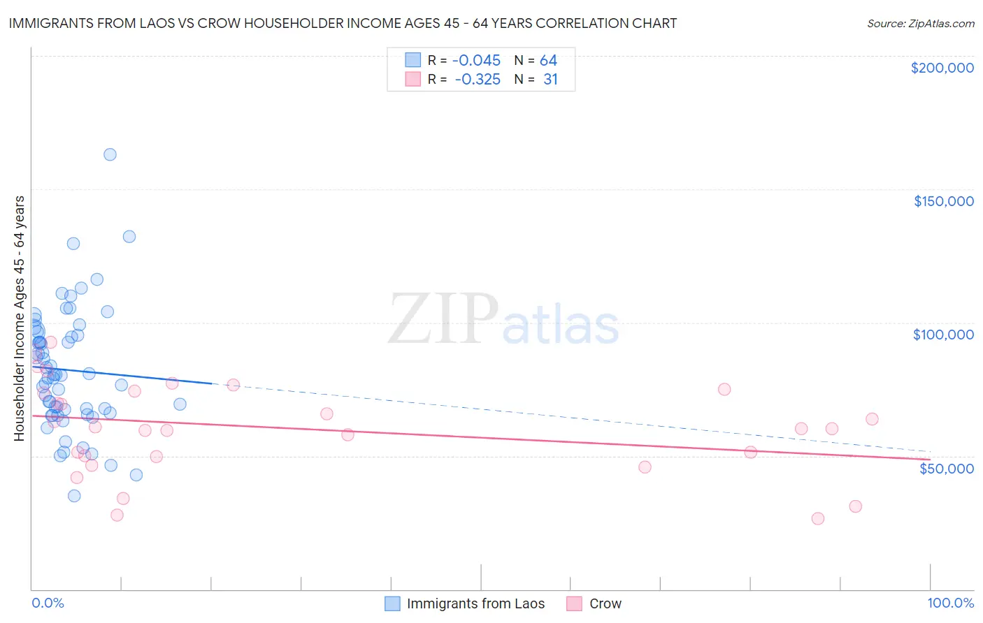Immigrants from Laos vs Crow Householder Income Ages 45 - 64 years