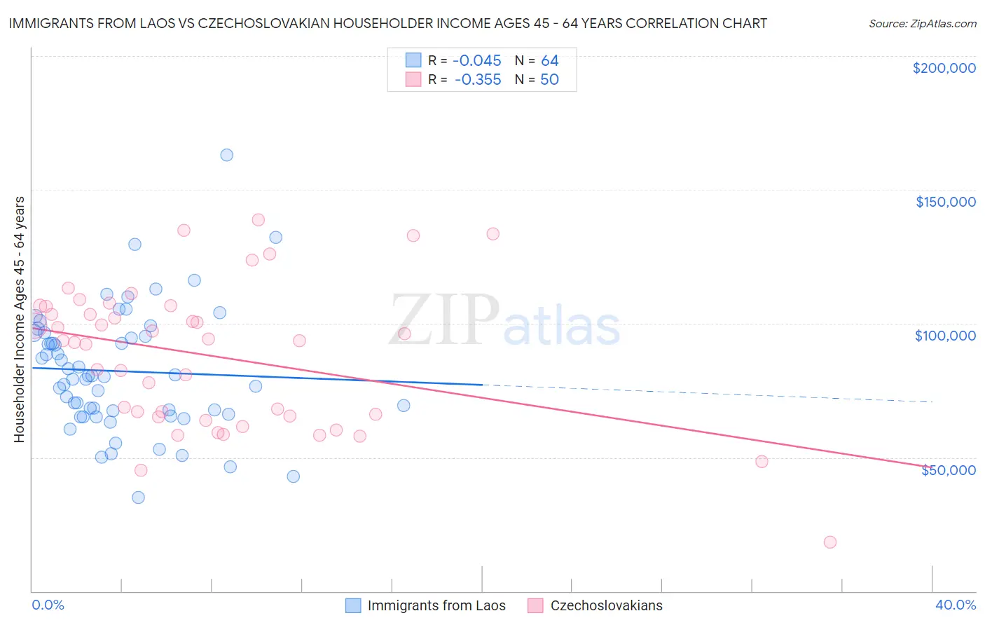 Immigrants from Laos vs Czechoslovakian Householder Income Ages 45 - 64 years