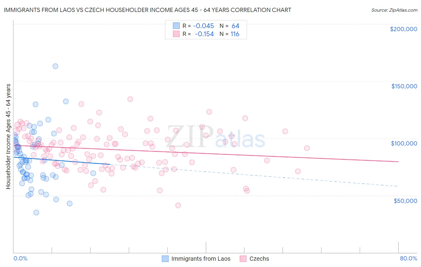 Immigrants from Laos vs Czech Householder Income Ages 45 - 64 years