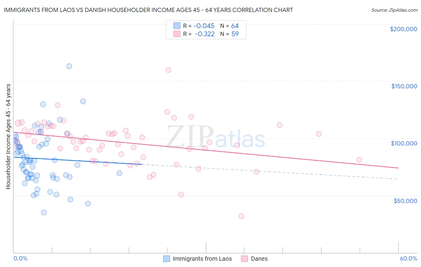 Immigrants from Laos vs Danish Householder Income Ages 45 - 64 years