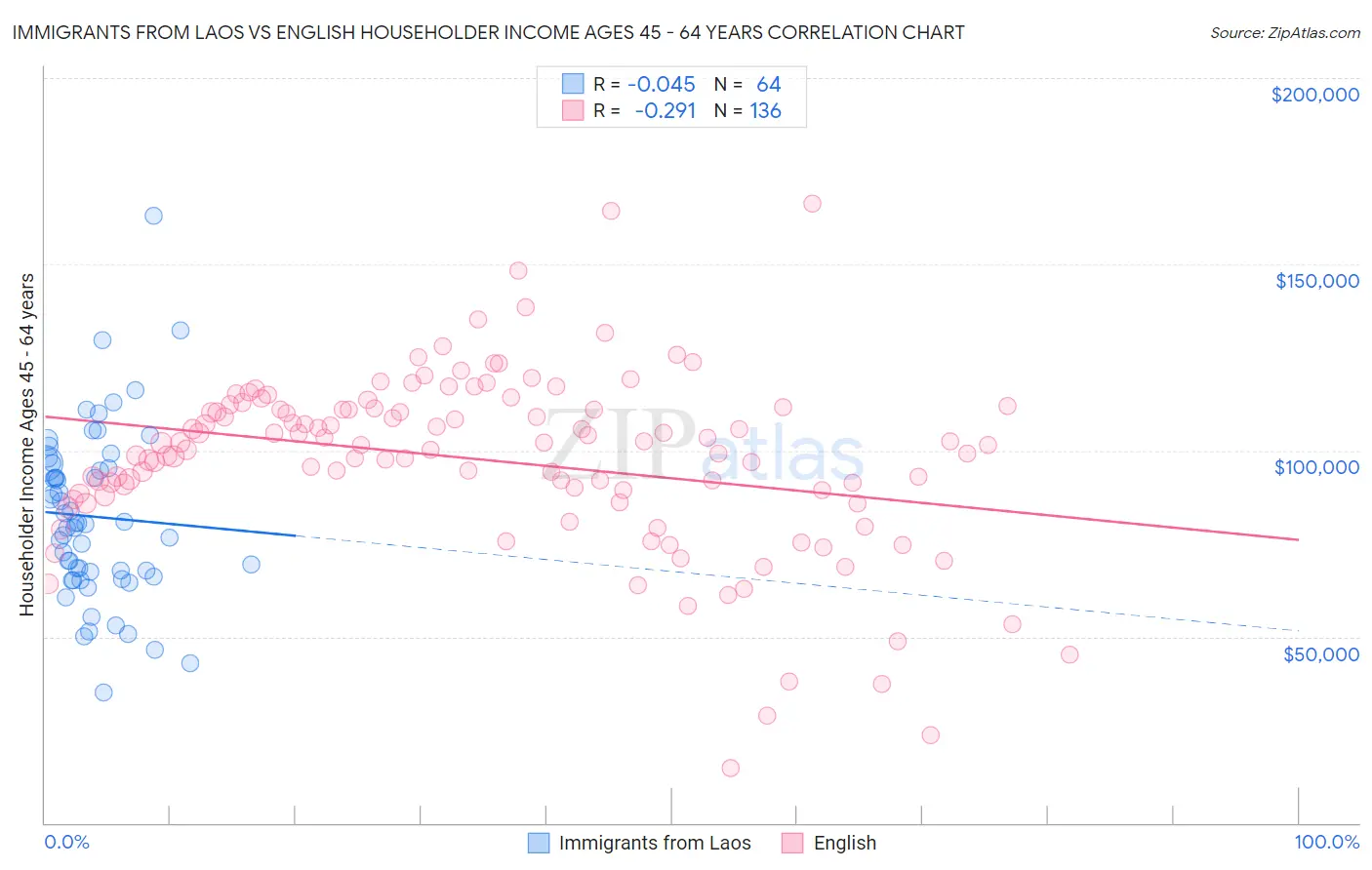 Immigrants from Laos vs English Householder Income Ages 45 - 64 years