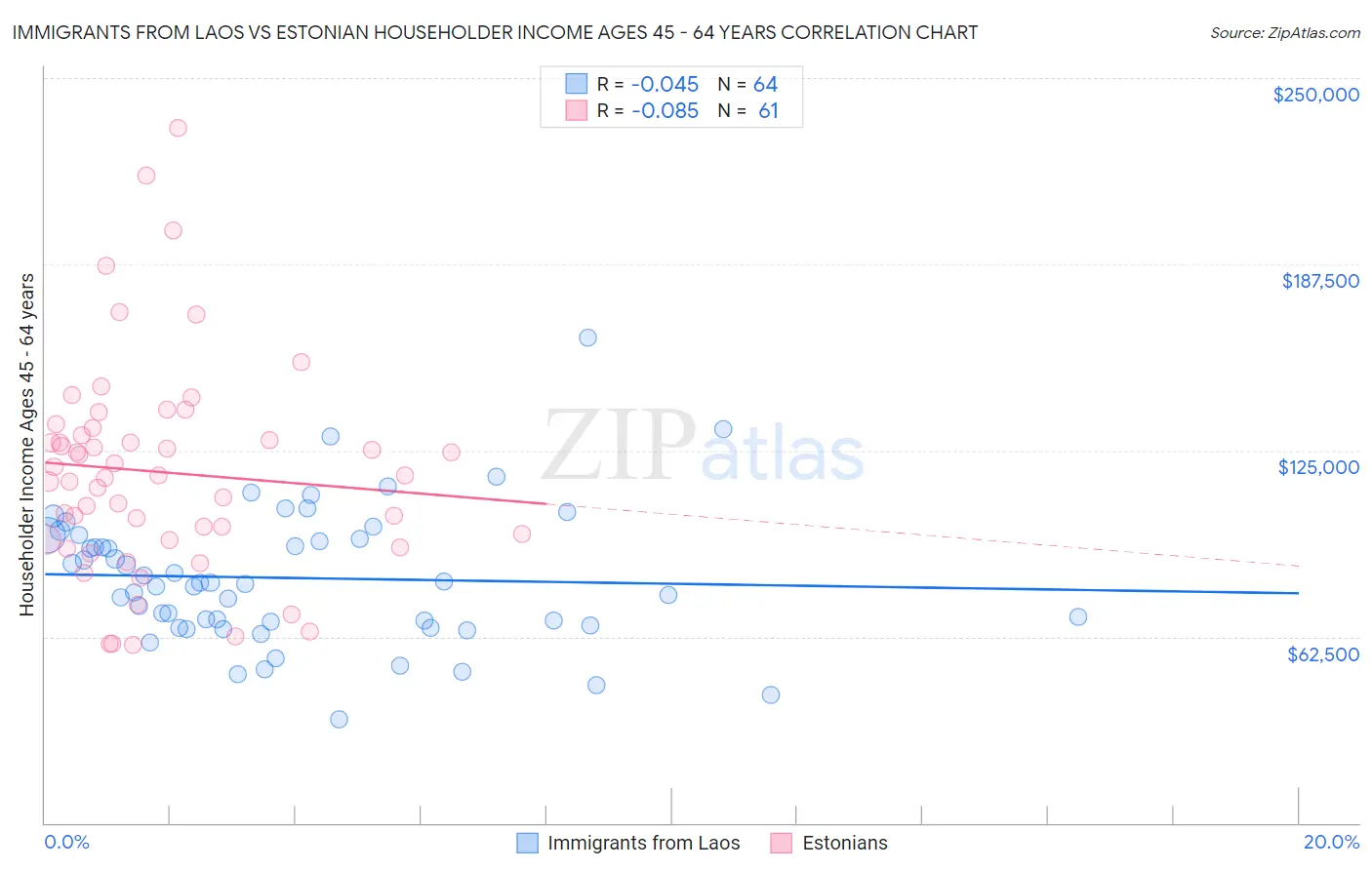 Immigrants from Laos vs Estonian Householder Income Ages 45 - 64 years