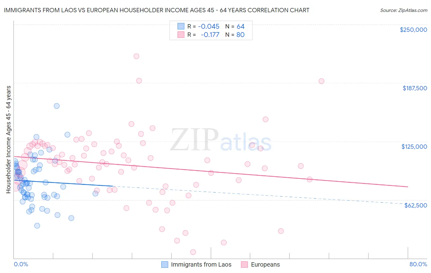 Immigrants from Laos vs European Householder Income Ages 45 - 64 years