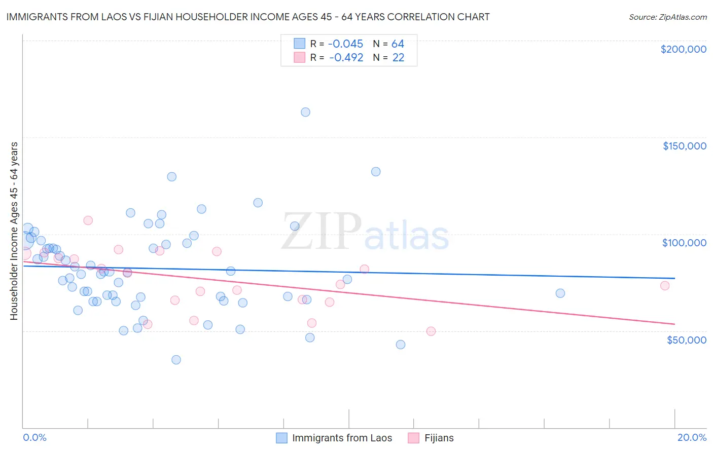 Immigrants from Laos vs Fijian Householder Income Ages 45 - 64 years