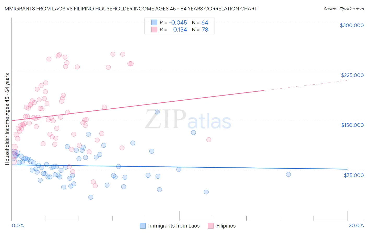 Immigrants from Laos vs Filipino Householder Income Ages 45 - 64 years