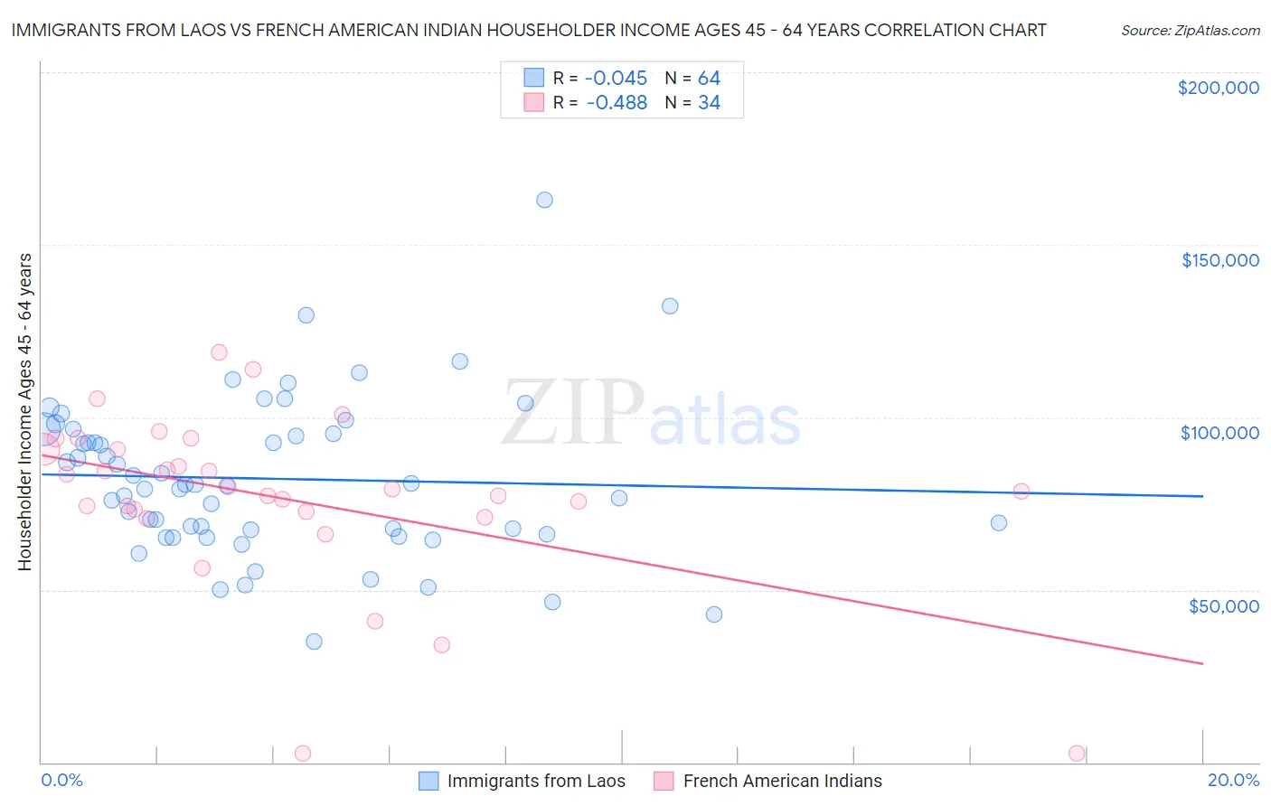 Immigrants from Laos vs French American Indian Householder Income Ages 45 - 64 years