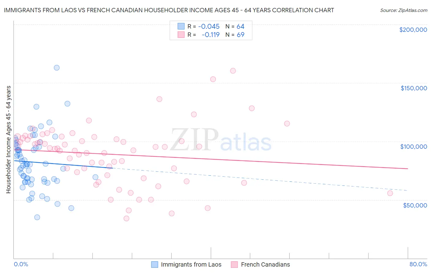 Immigrants from Laos vs French Canadian Householder Income Ages 45 - 64 years