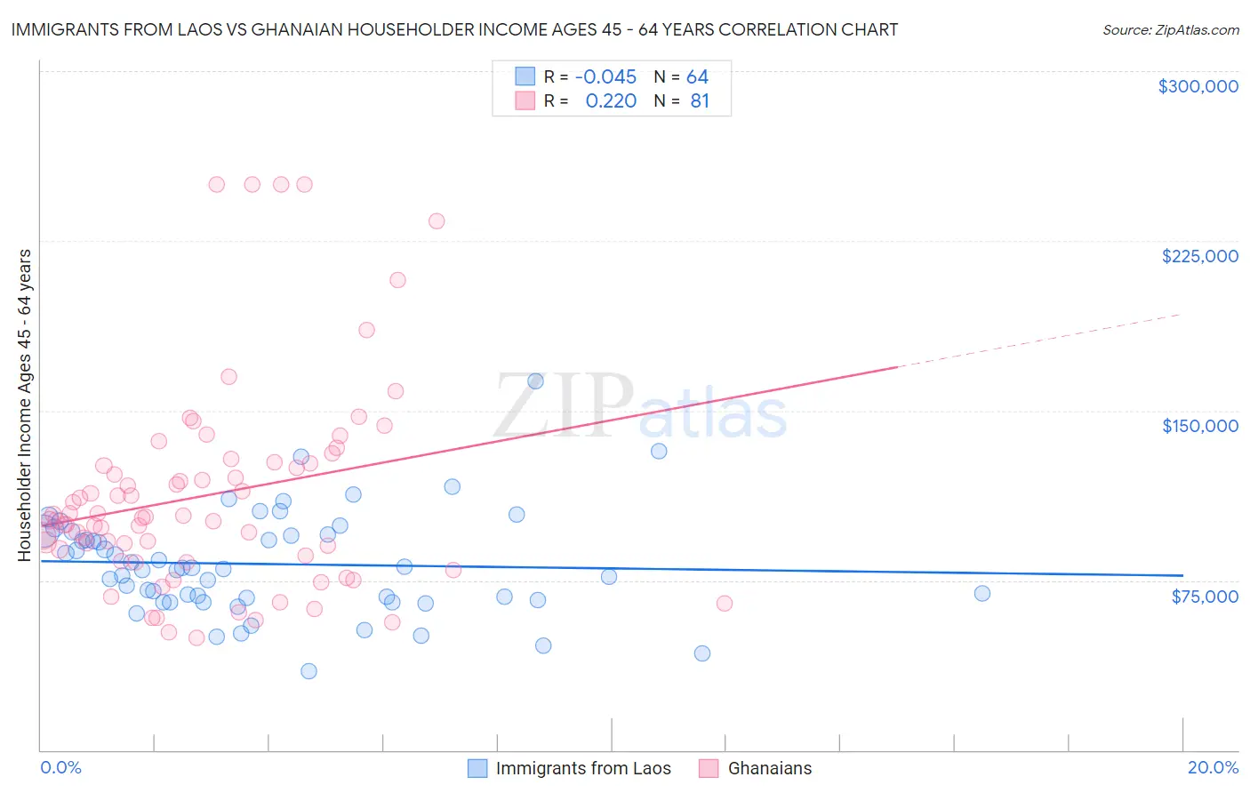 Immigrants from Laos vs Ghanaian Householder Income Ages 45 - 64 years