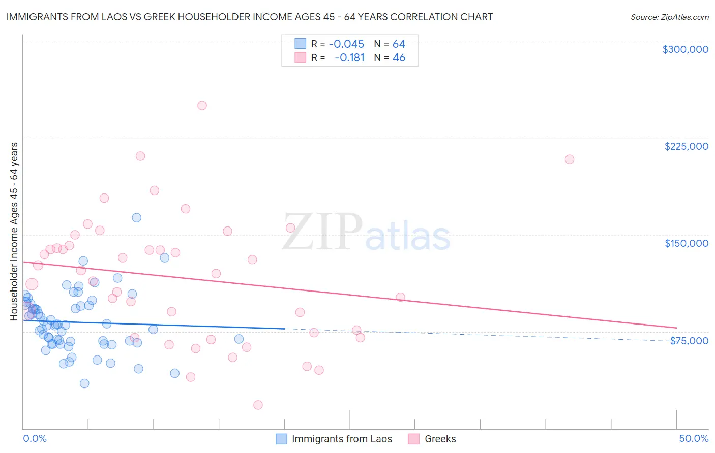 Immigrants from Laos vs Greek Householder Income Ages 45 - 64 years