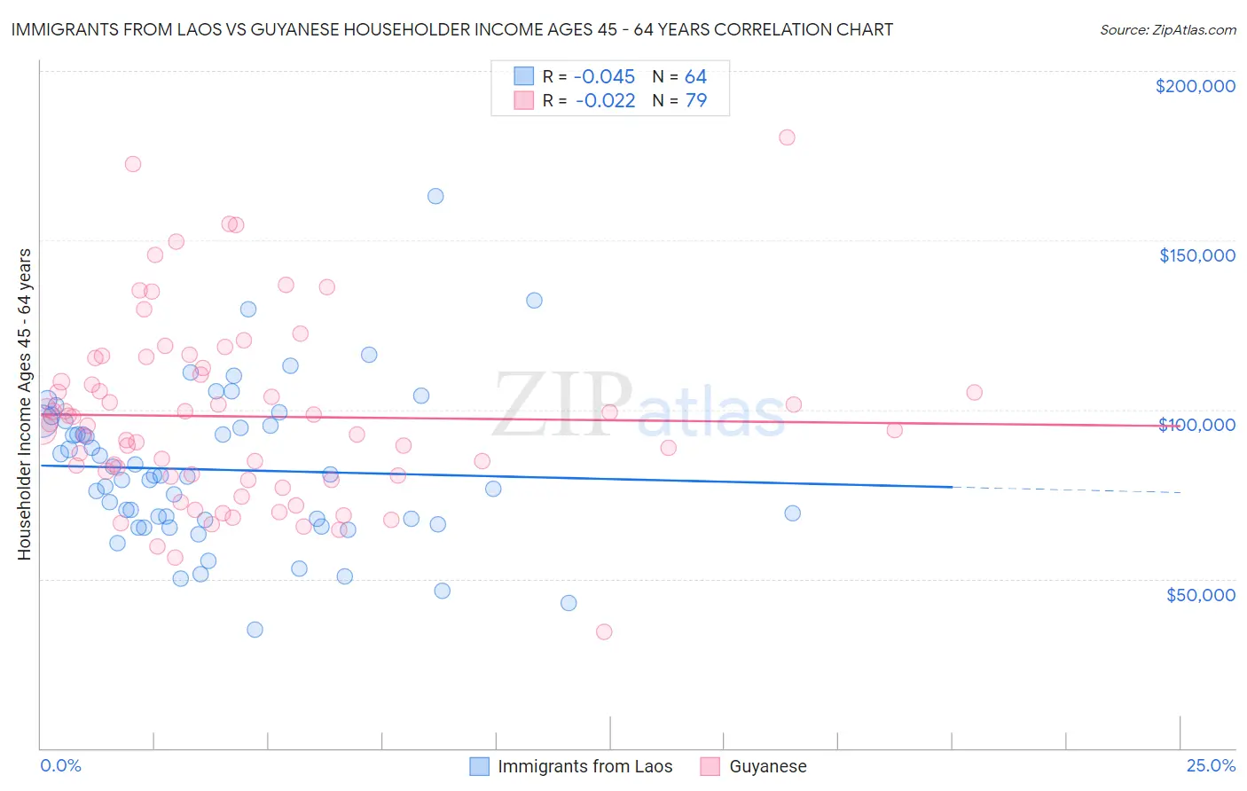 Immigrants from Laos vs Guyanese Householder Income Ages 45 - 64 years