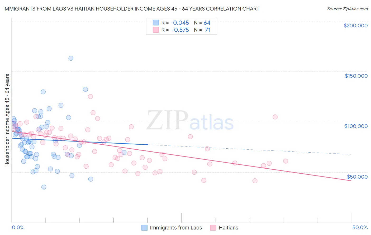 Immigrants from Laos vs Haitian Householder Income Ages 45 - 64 years