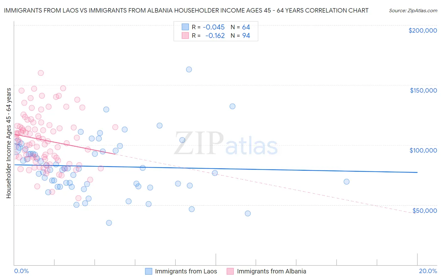 Immigrants from Laos vs Immigrants from Albania Householder Income Ages 45 - 64 years