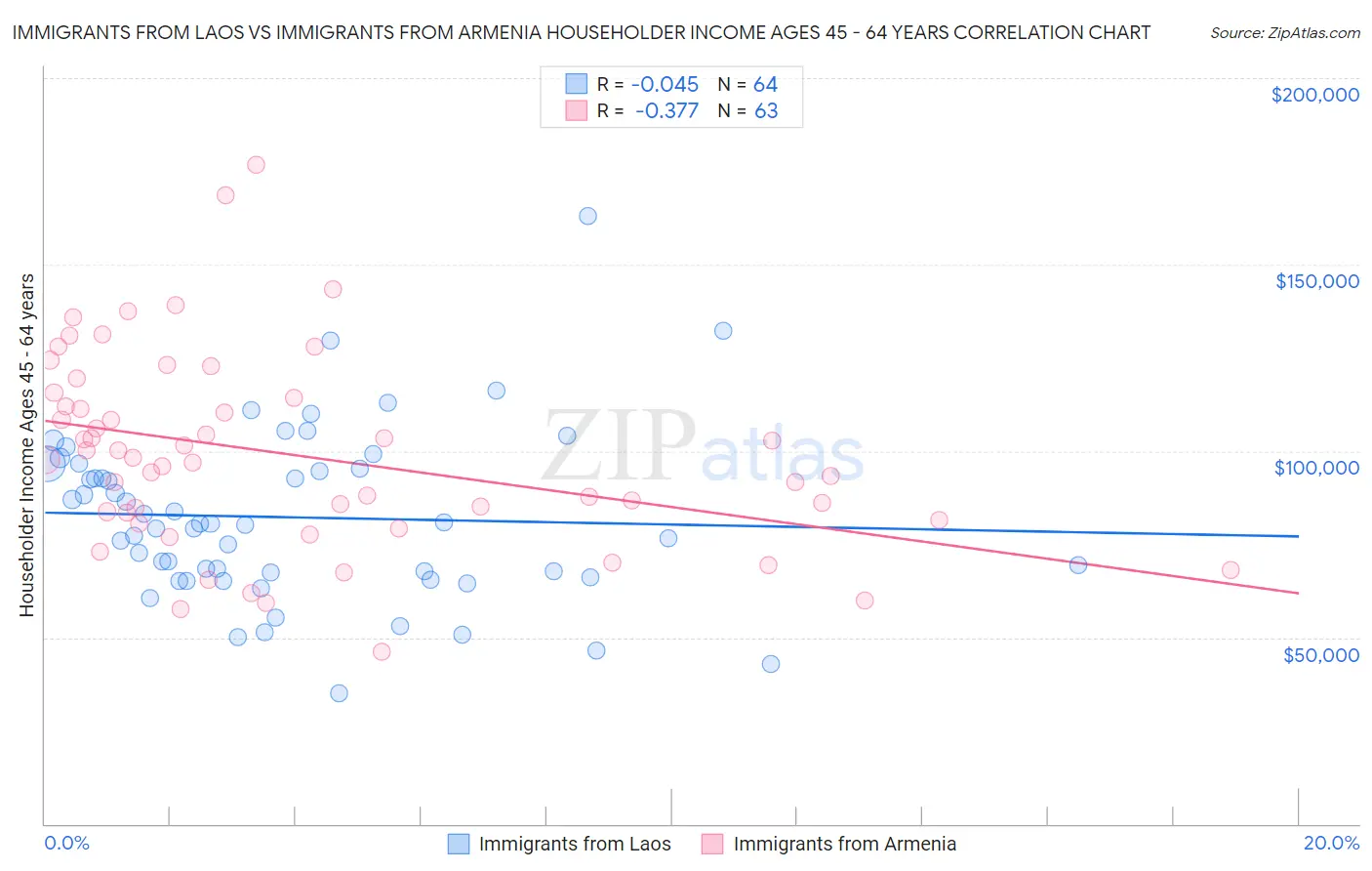 Immigrants from Laos vs Immigrants from Armenia Householder Income Ages 45 - 64 years