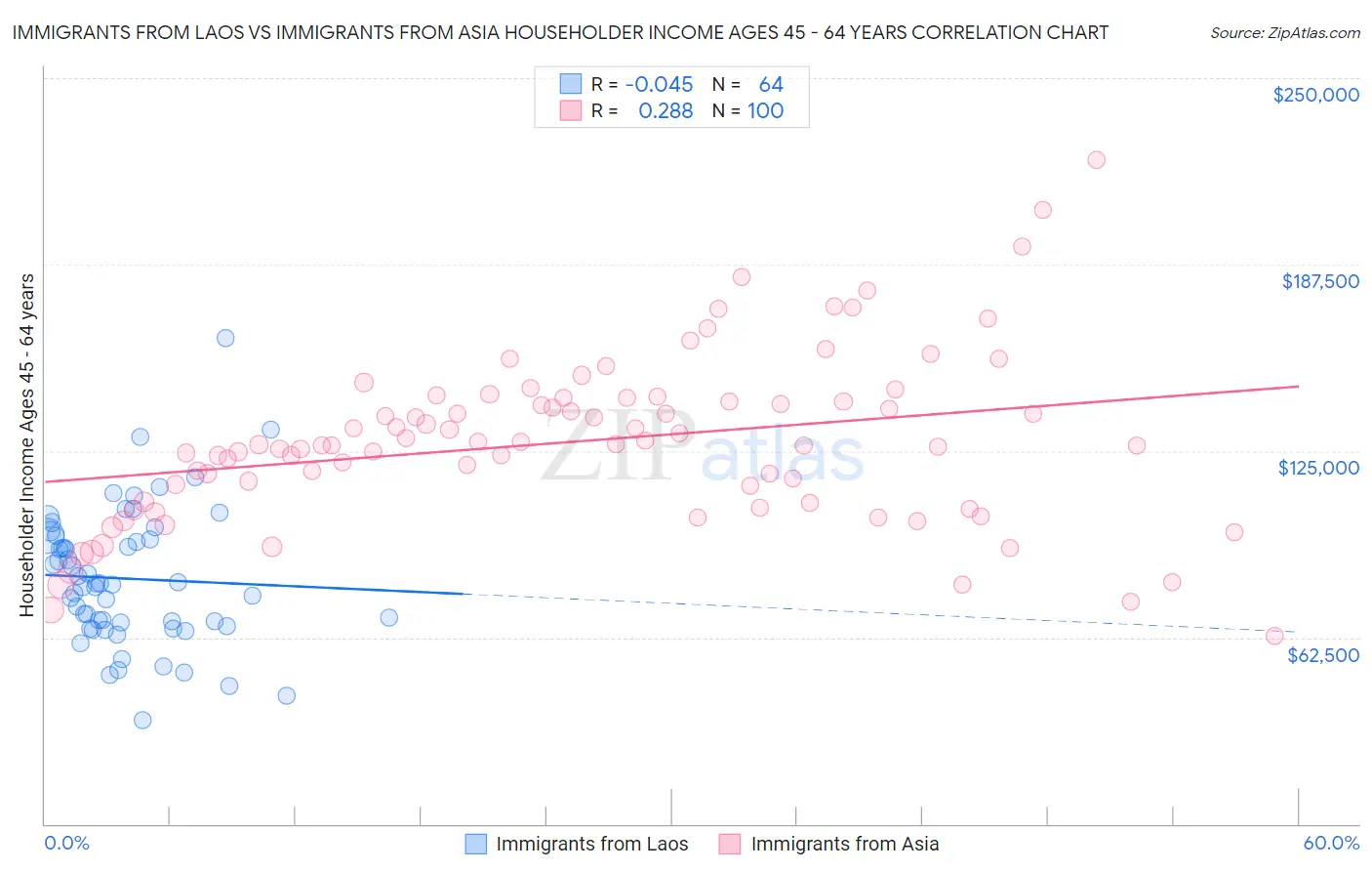 Immigrants from Laos vs Immigrants from Asia Householder Income Ages 45 - 64 years