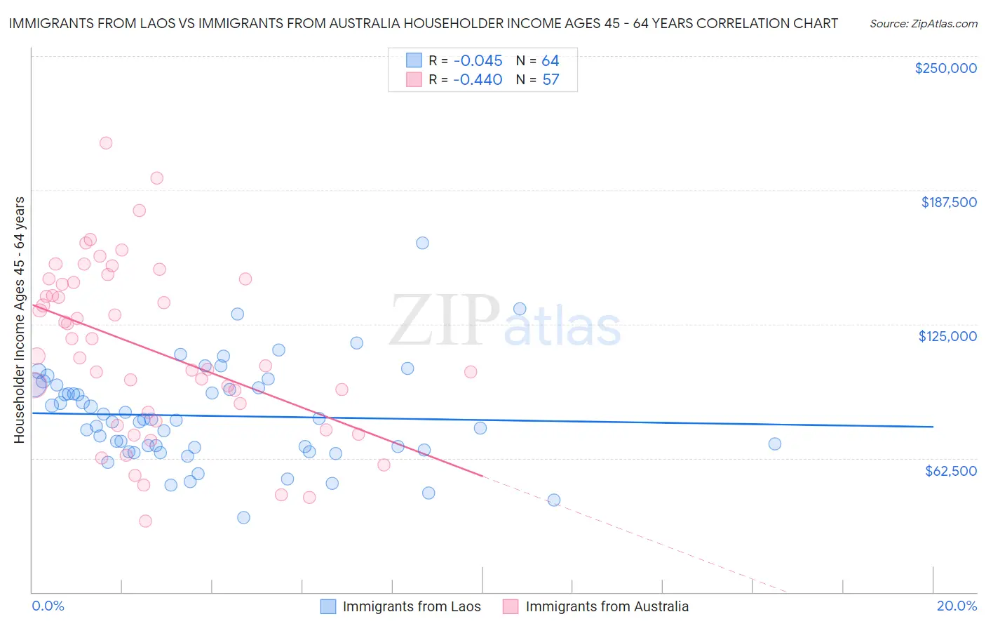 Immigrants from Laos vs Immigrants from Australia Householder Income Ages 45 - 64 years