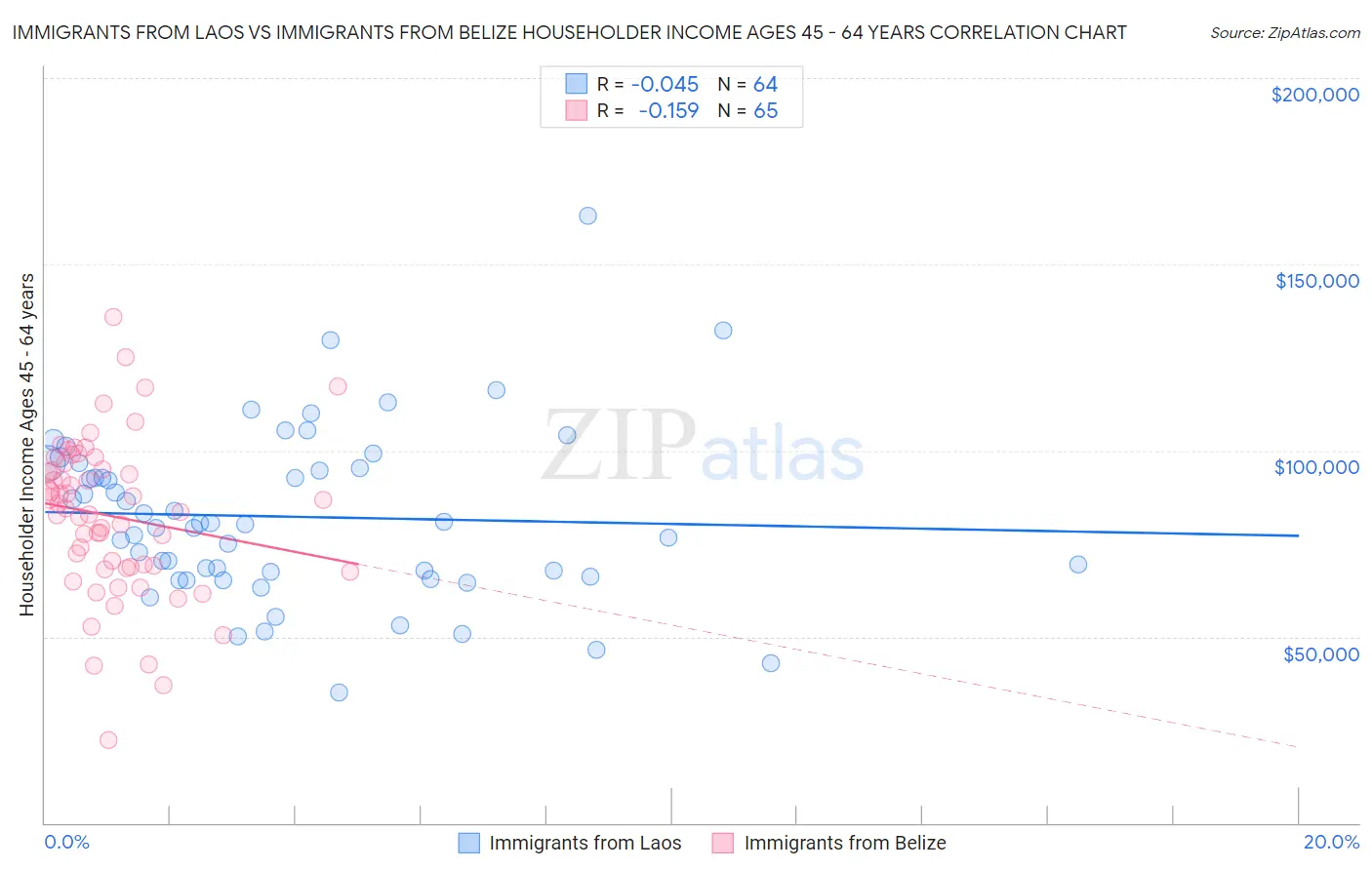 Immigrants from Laos vs Immigrants from Belize Householder Income Ages 45 - 64 years