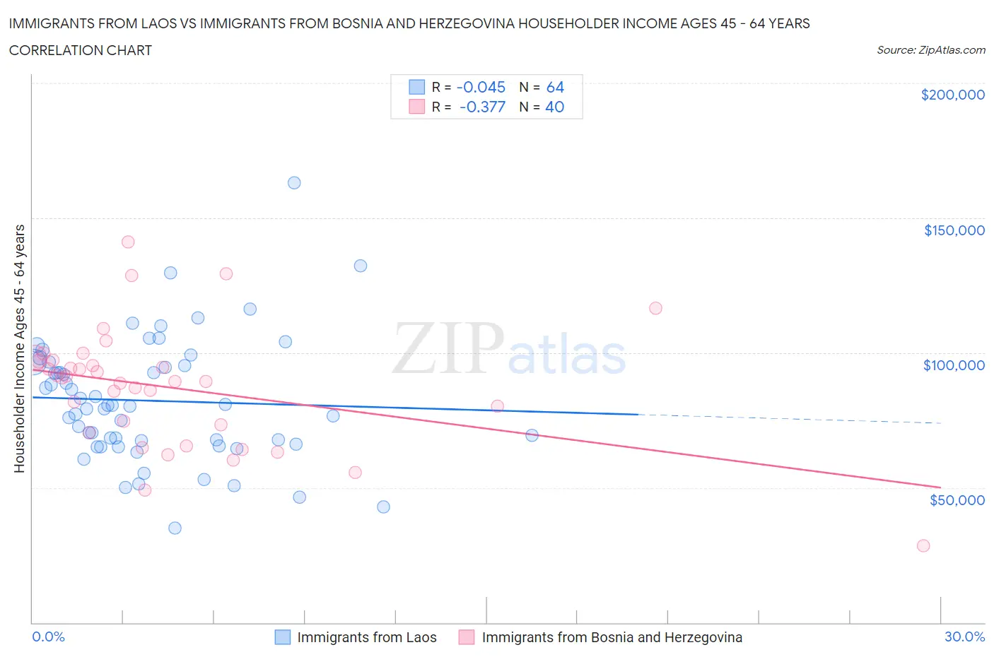 Immigrants from Laos vs Immigrants from Bosnia and Herzegovina Householder Income Ages 45 - 64 years