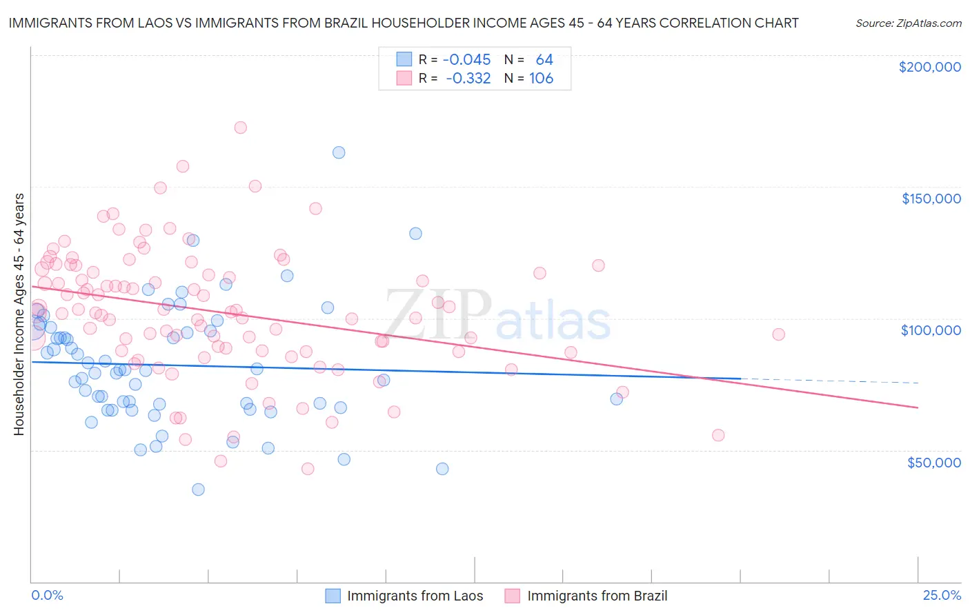 Immigrants from Laos vs Immigrants from Brazil Householder Income Ages 45 - 64 years