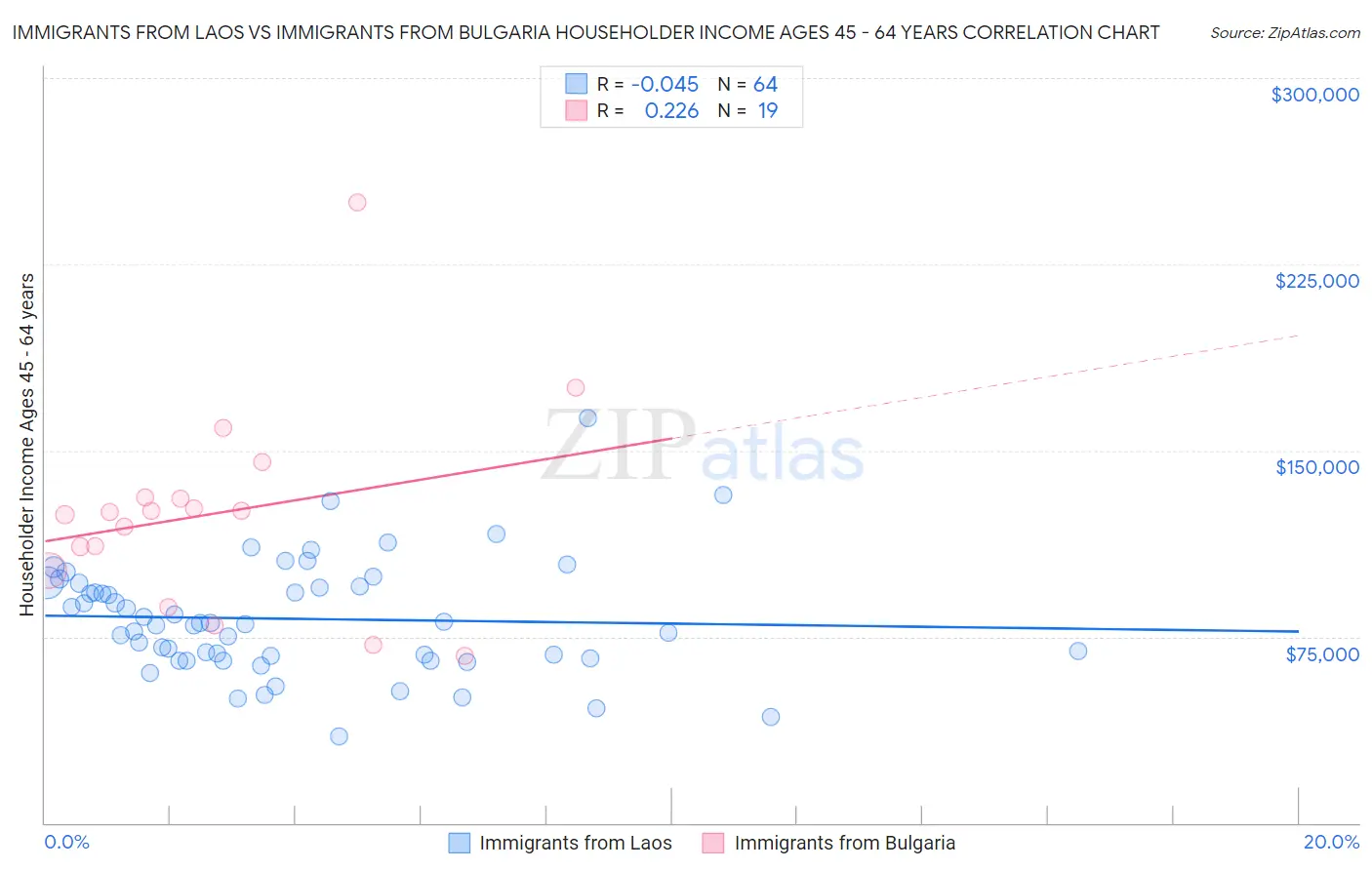 Immigrants from Laos vs Immigrants from Bulgaria Householder Income Ages 45 - 64 years